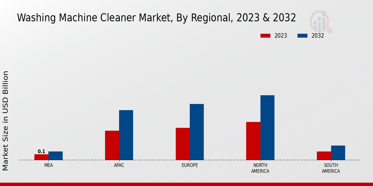 Washing Machine Cleaner Market Regional Insights