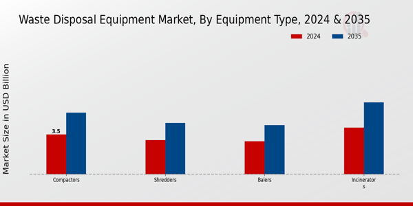 Waste Disposal Equipment Market Segment