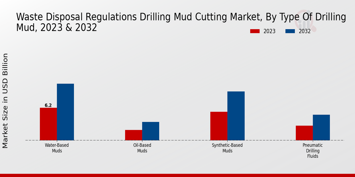 Waste Disposal Regulations Drilling Mud Cutting Market Type of Drilling Mud Insights