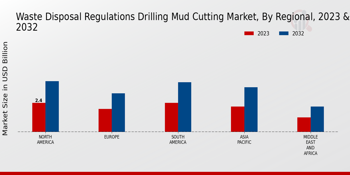 Waste Disposal Regulations Drilling Mud Cutting Market Regional Insights