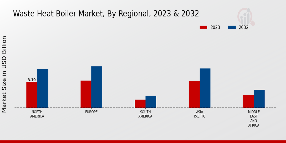 Waste Heat Boiler Market Regional Insights