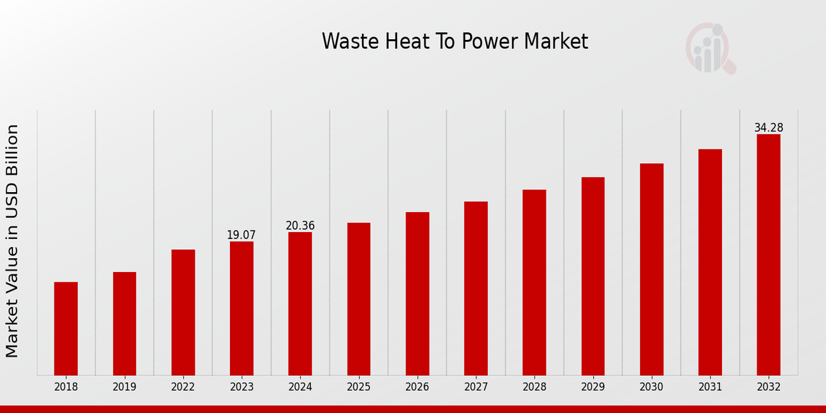  Waste Heat To Power Market Overview