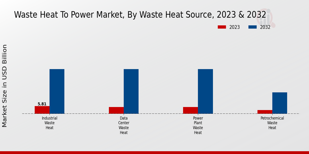 Waste Heat To Power Market Waste Heat Source Insights