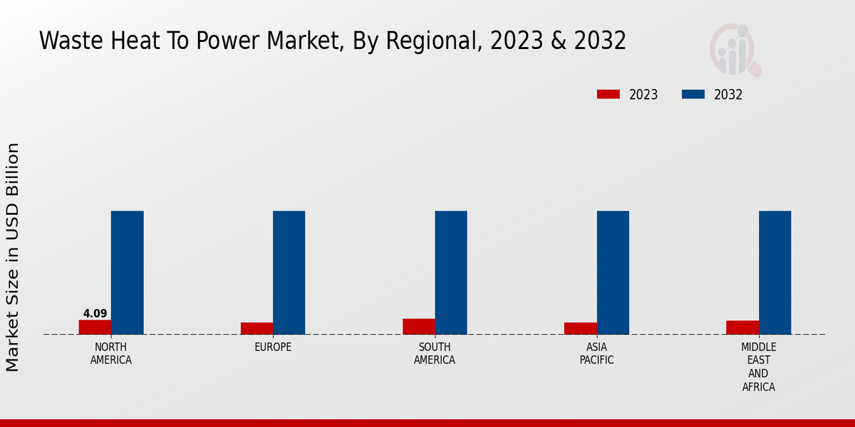 Waste Heat To Power Market Regional Insights