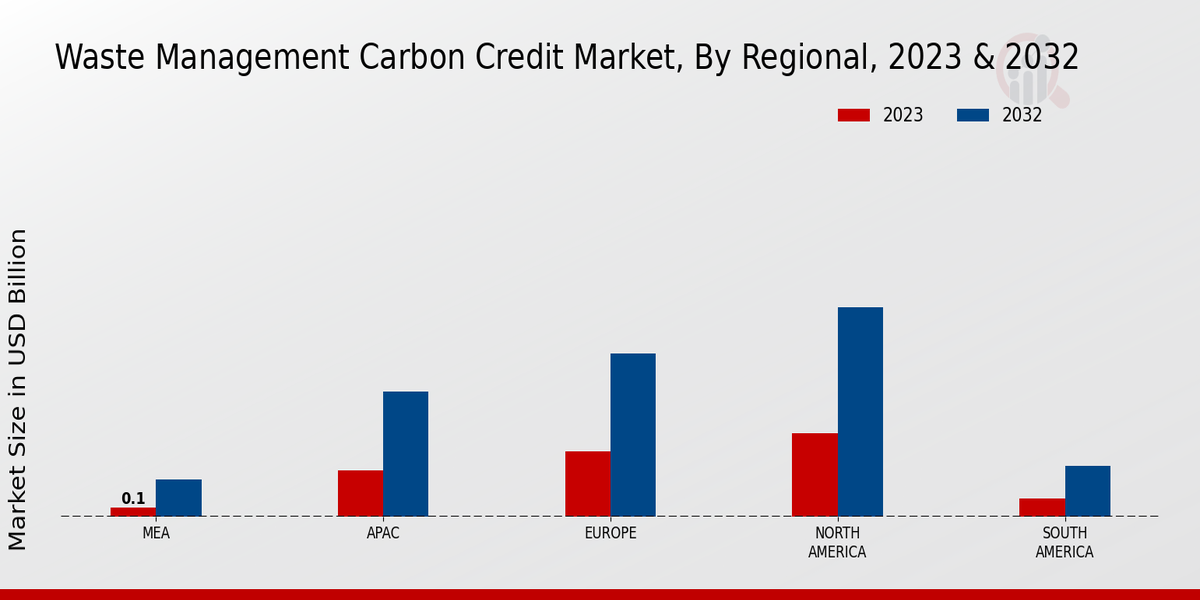 Waste Management Carbon Credit Market Regional Insights  