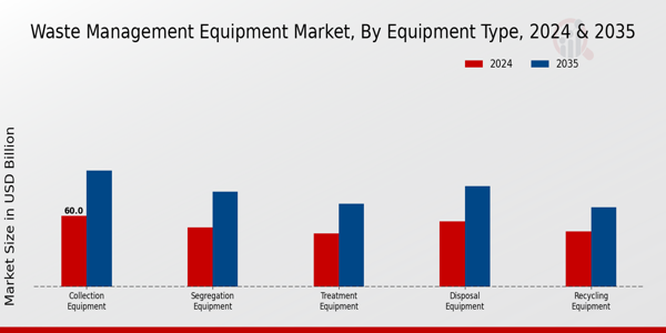 Waste Management Equipment Market Segment