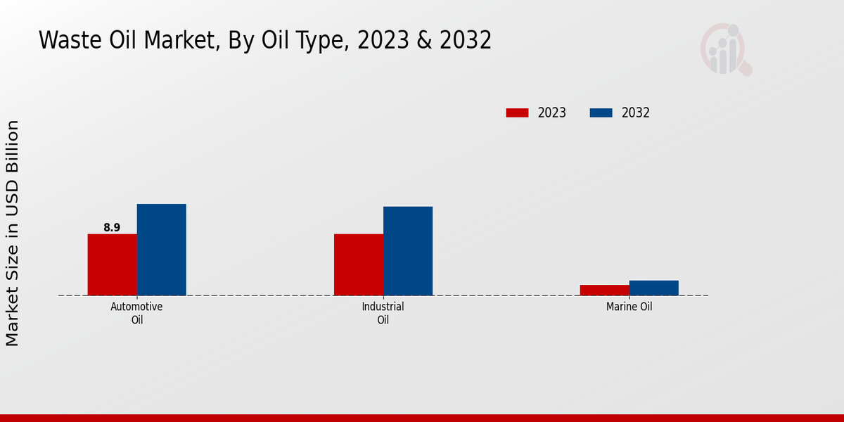 Waste Oil Market Oil Type