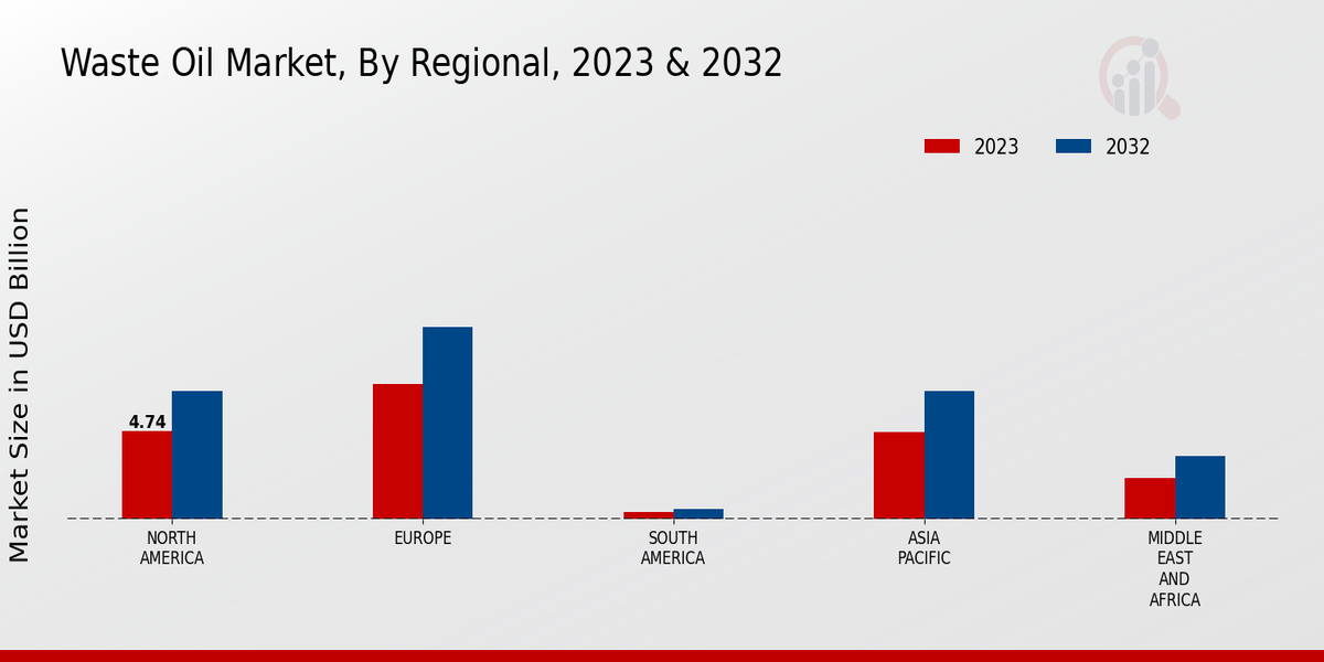 Waste Oil Market Regional