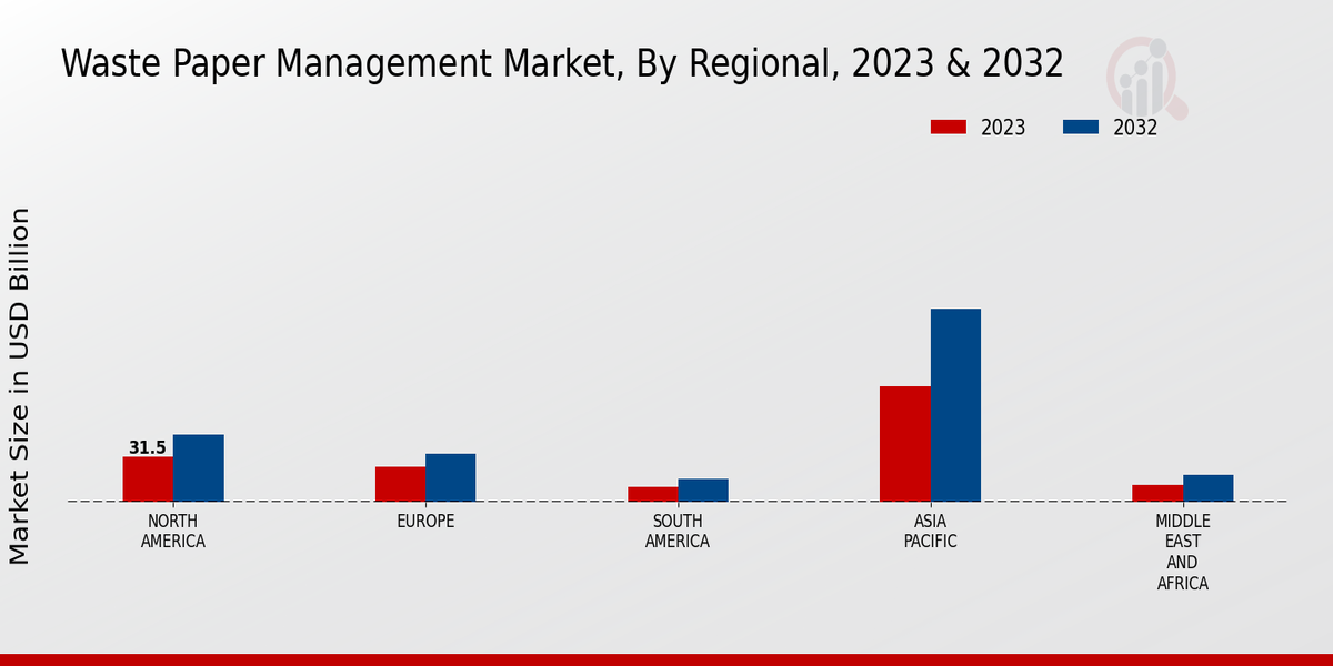 Waste Paper Management Market Regional Insights  