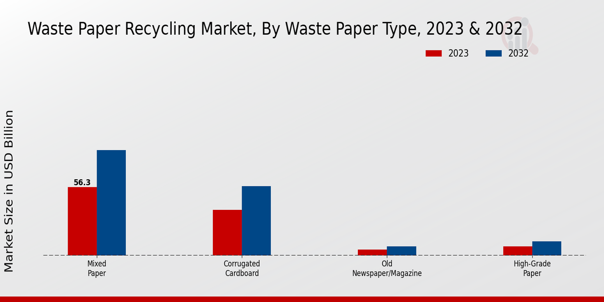 Waste Paper Recycling Market Waste Paper Type Insights  