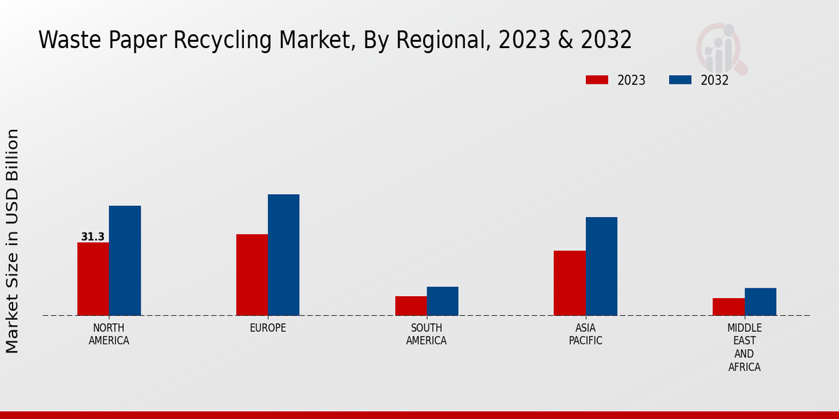 Waste Paper Recycling Market Regional Insights  