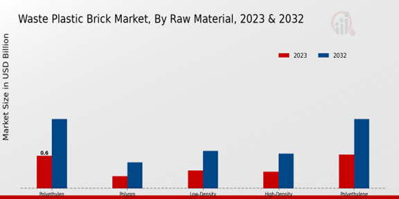 Waste Plastic Brick Market Raw Material