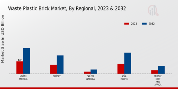 Waste Plastic Brick Market Regional