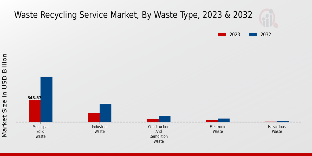 Waste Recycling Service Market Waste Type Insights