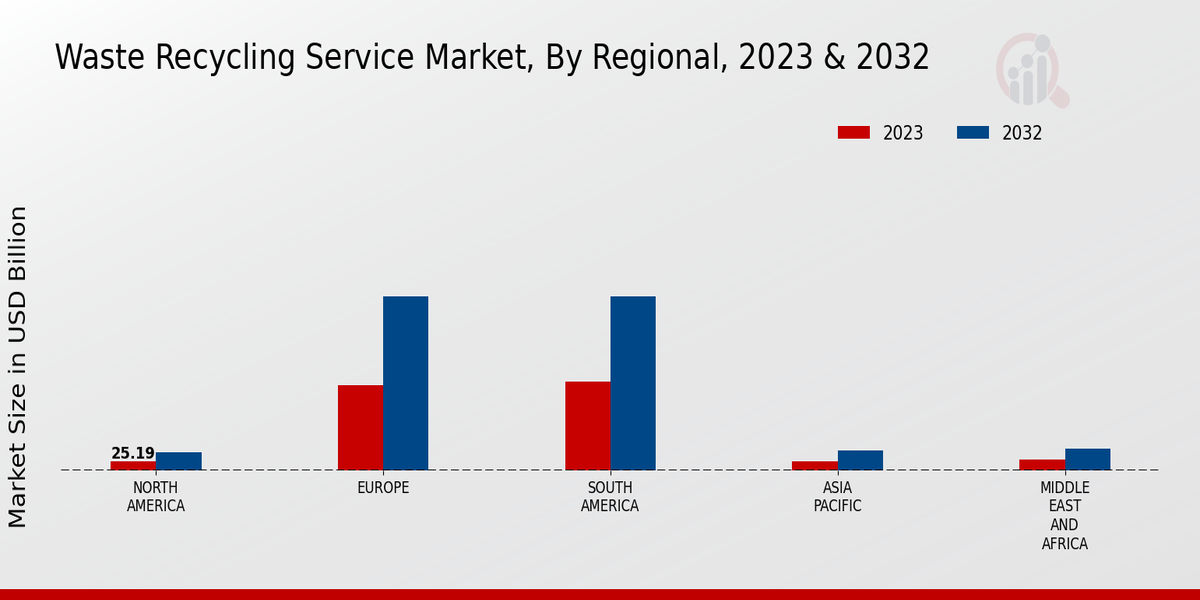 Waste Recycling Service Market Regional Insights