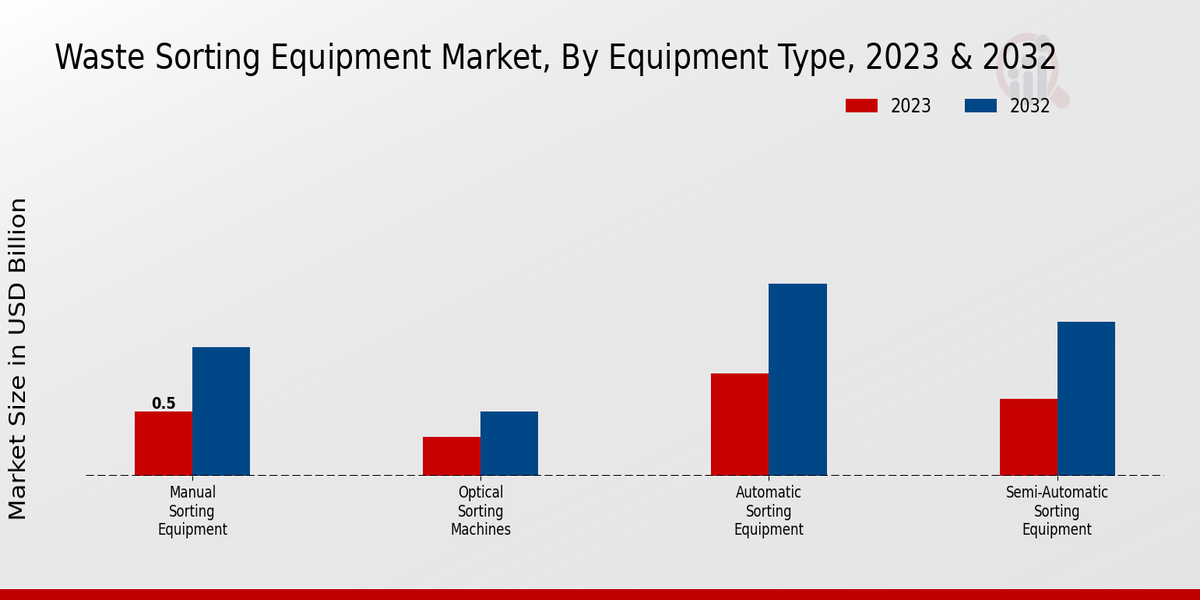 Waste Sorting Equipment Market Equipment Type Insights