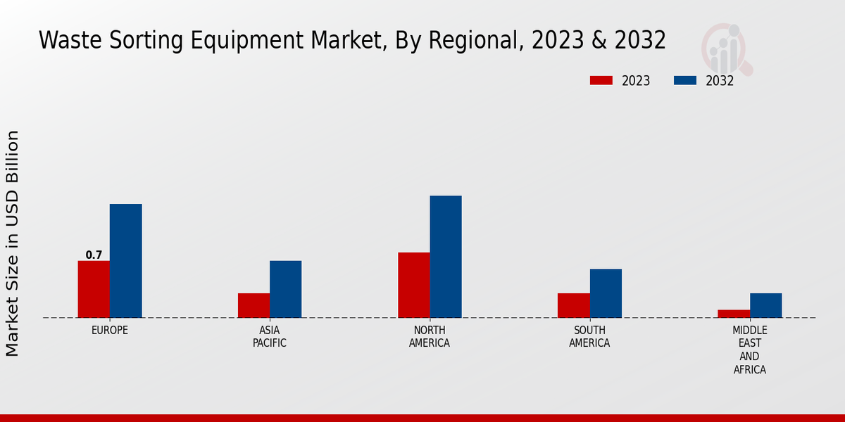 Waste Sorting Equipment Market Regional Insights