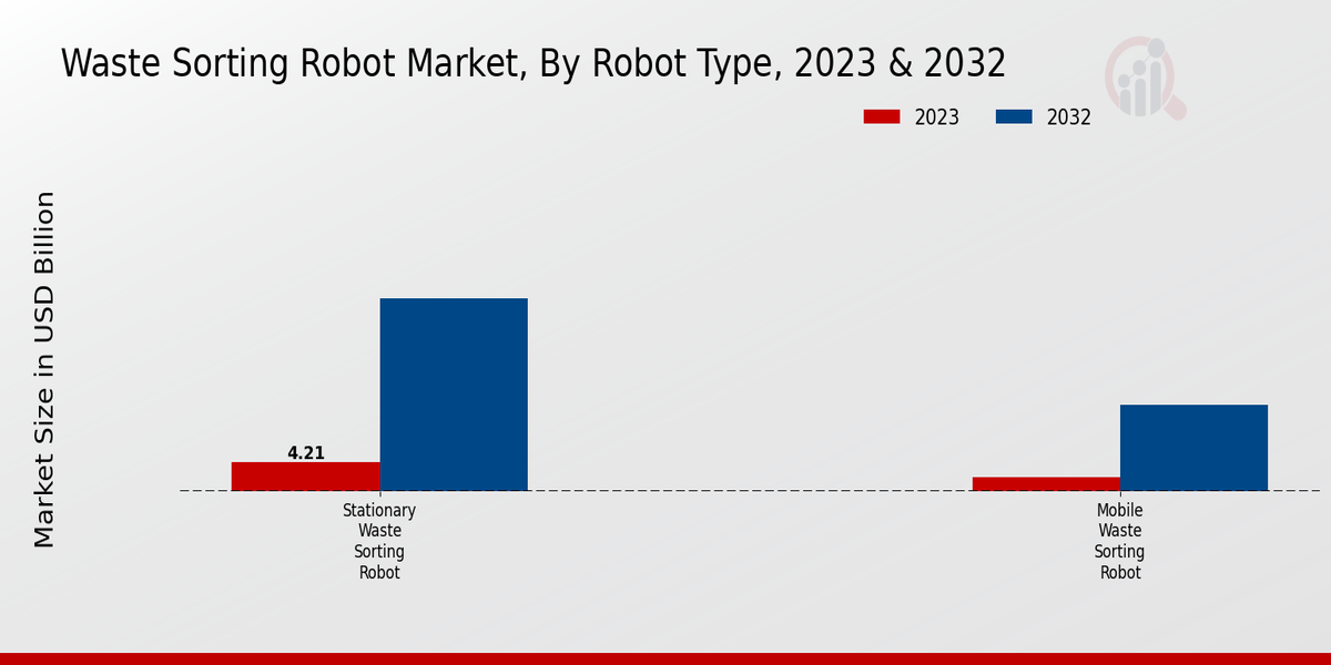 Waste Sorting Robot Market Robot Type Insights  