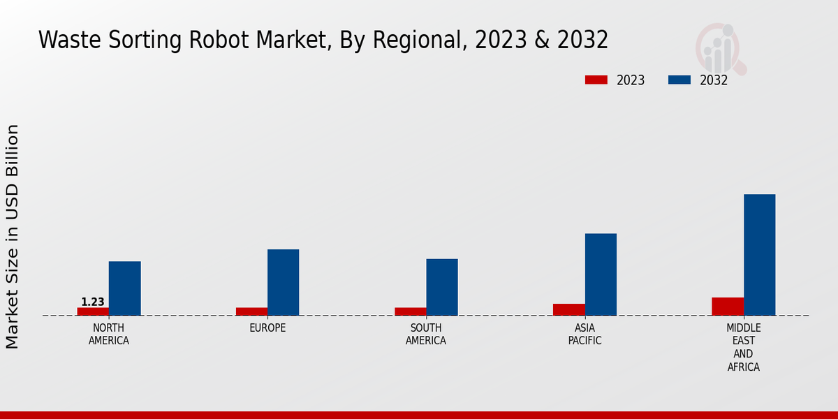 Waste Sorting Robot Market Regional Insights  