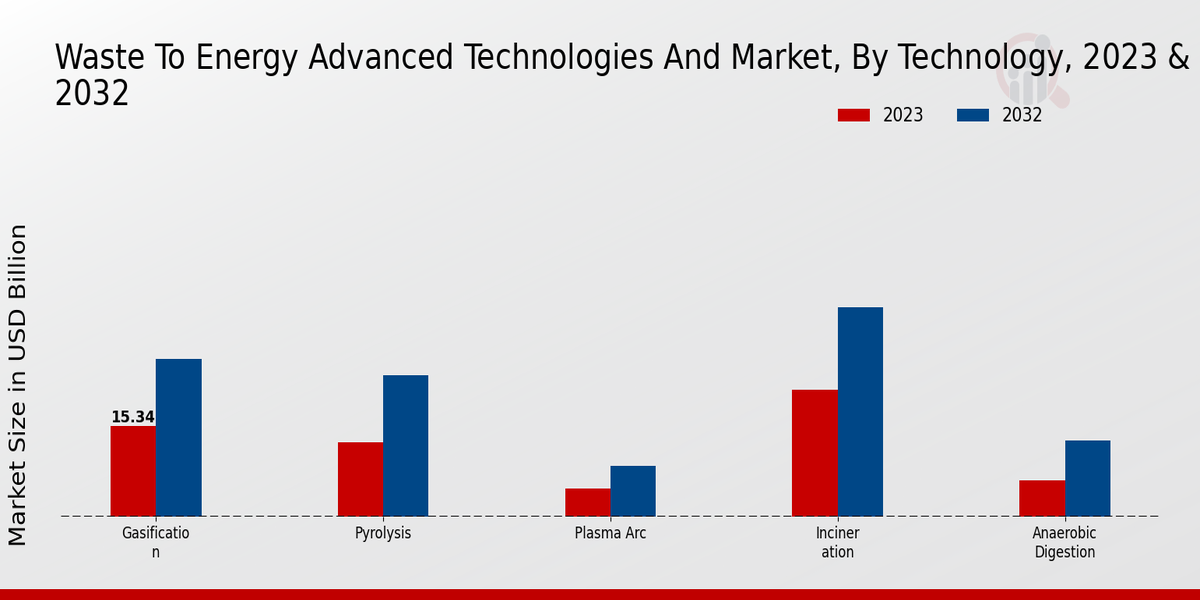 Waste To Energy Advanced Technologies And Market Technology Insights