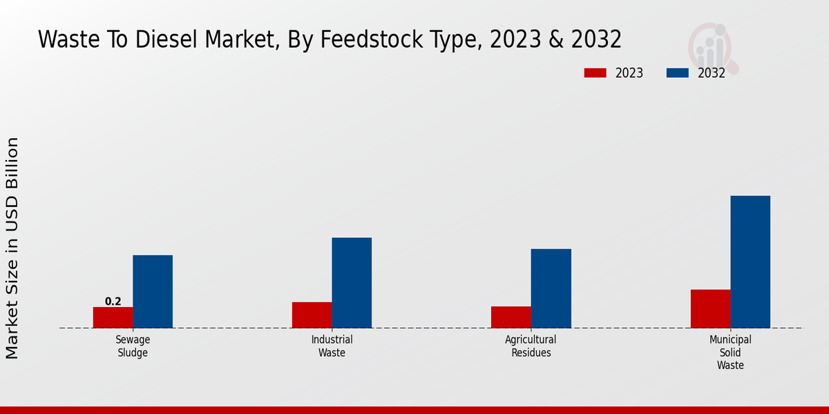 Waste to Diesel Market Feedstock Type Insights  