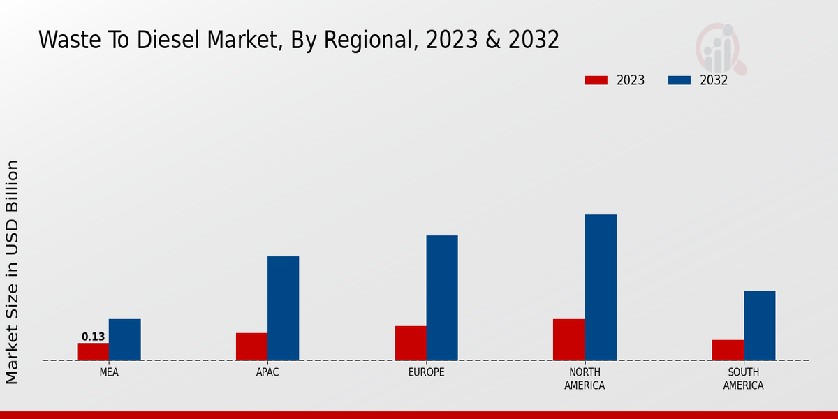 Waste to Diesel Market Regional Insights  