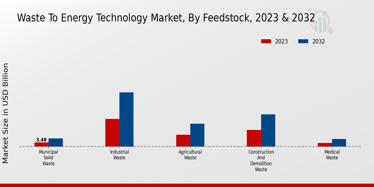 Waste to Energy Technology Market, By Feedstock