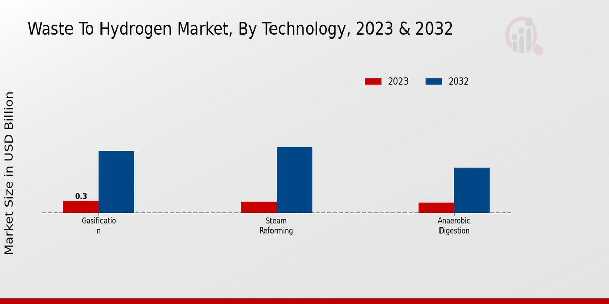 Waste-to-Hydrogen Market Technology Insights  