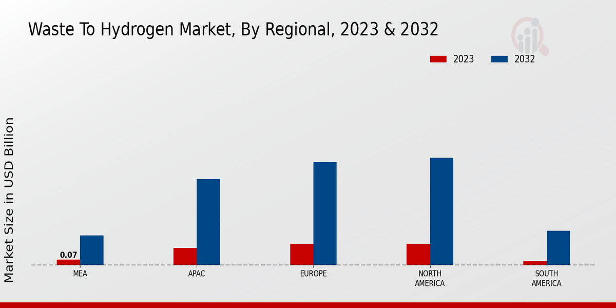 Waste-to-Hydrogen Market Regional Insights  