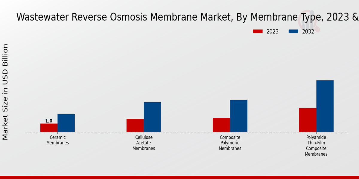 Wastewater Reverse Osmosis Membrane Market Membrane Type Insights