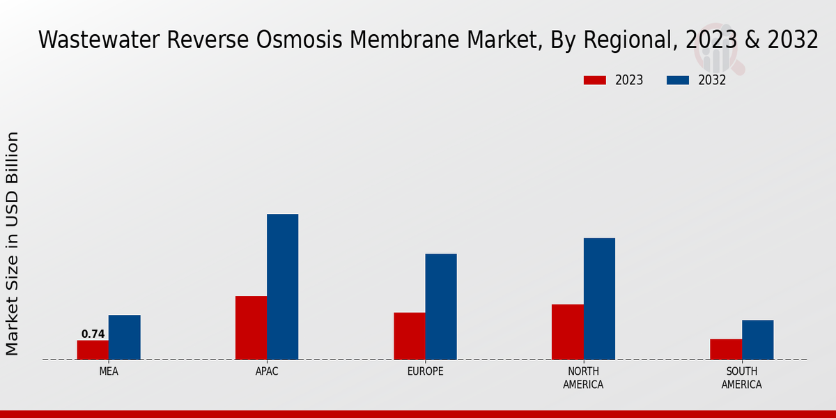 Wastewater Reverse Osmosis Membrane Market Regional Insights