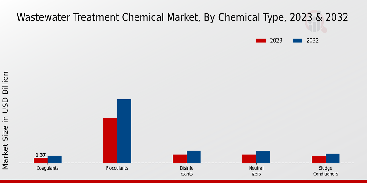 Wastewater Treatment Chemical Market Chemical Type Insights