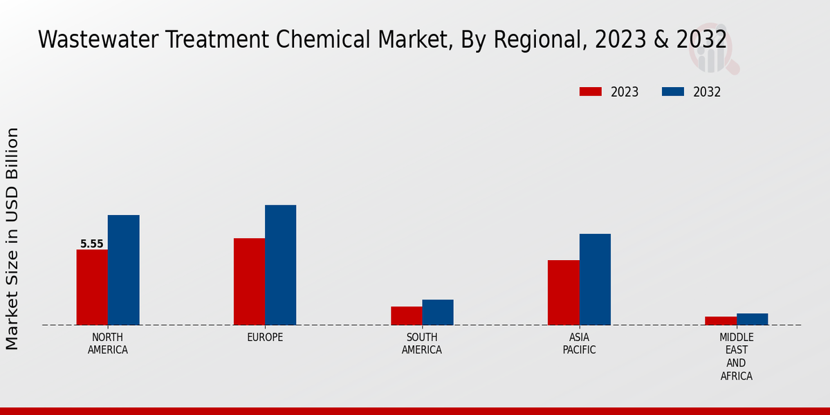 Wastewater Treatment Chemical Market Regional Insights