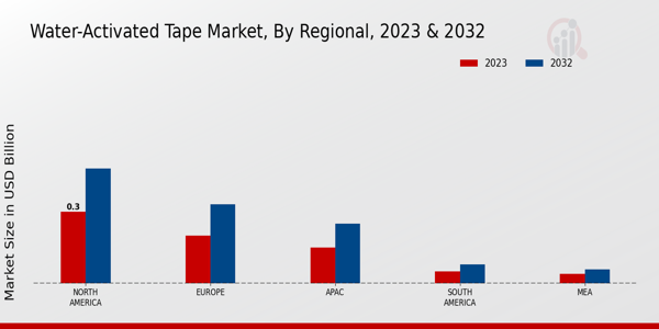 Water-Activated Tape Market By Regional