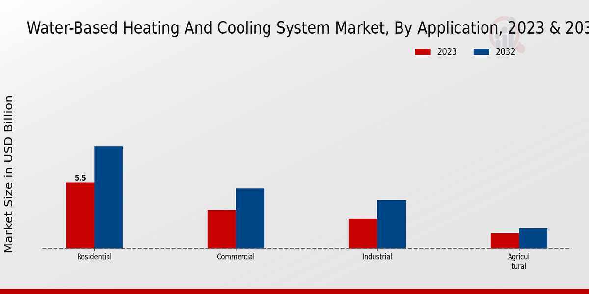 Water-based Heating and Cooling System Market Application Insights