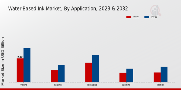 Water-Based Ink Market By Application