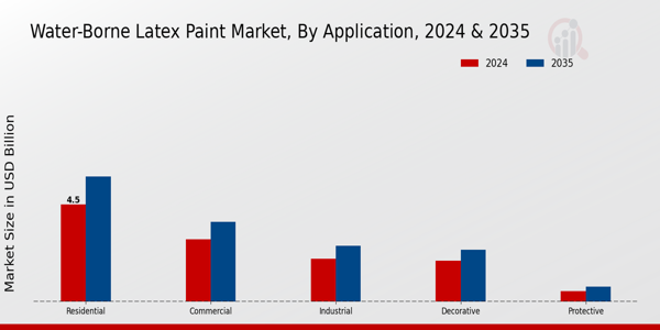 Water-Borne Latex Paint Market Application Insights