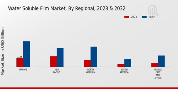 Water-Soluble Film Market Regional Insights