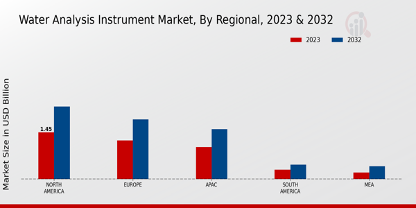 Water Analysis Instrument Market Regional Insights  