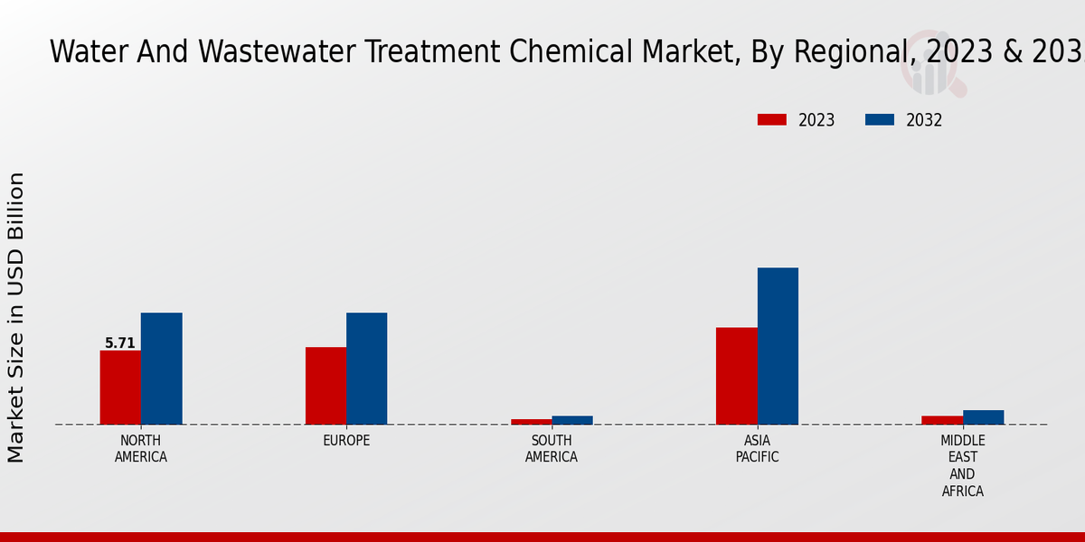 Water And Wastewater Treatment Chemical Market Regional