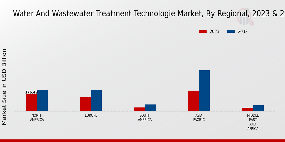 Water And Wastewater Treatment Technologies Market Regional