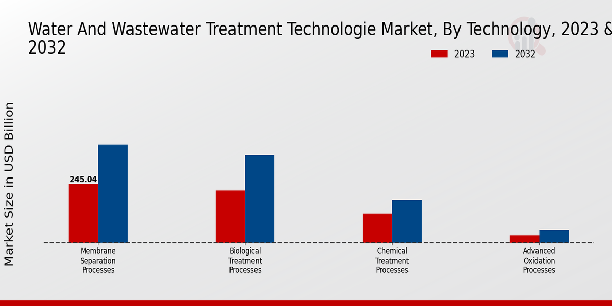 Water And Wastewater Treatment Technologies Market Technology