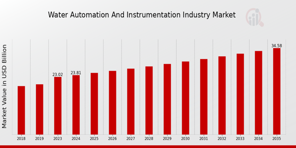 Water Automation And Instrumentation Industry Market size