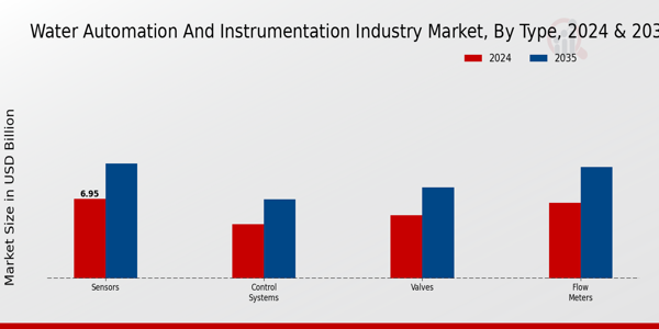 Water Automation And Instrumentation Industry Market Segment