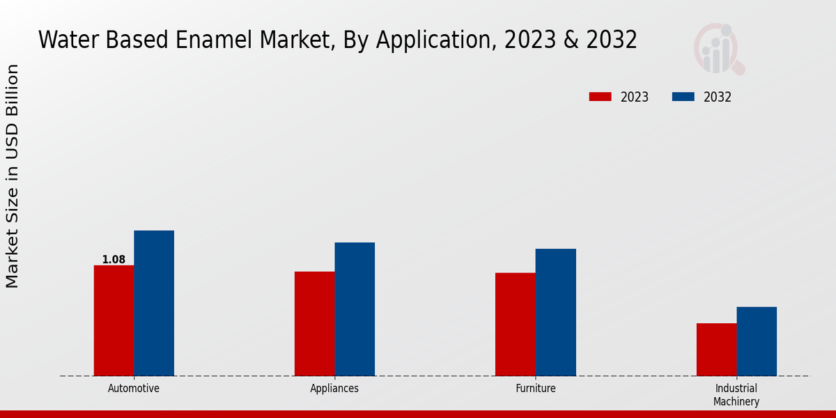 Water Based Enamel Market Application