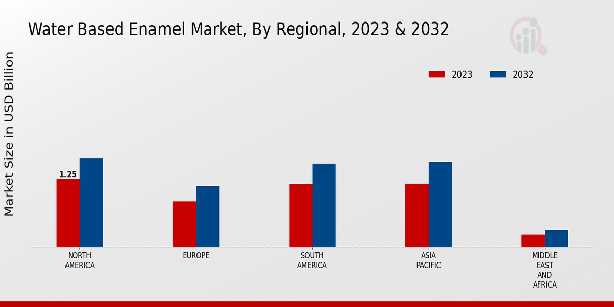 Water Based Enamel Market Regional