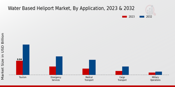 Water Based Heliport Market Insights