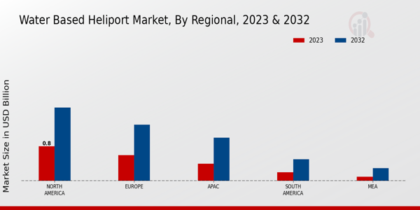 Water Based Heliport Market Regional Insights 