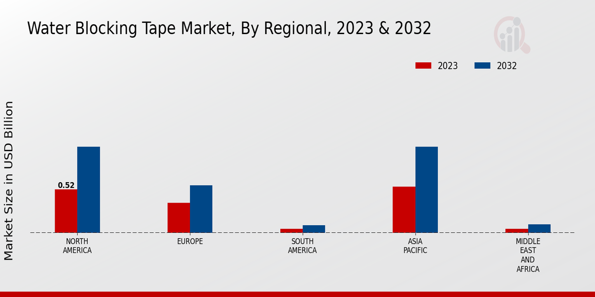 Water Blocking Tape Market By Regional