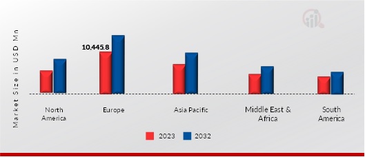 Water Boiler Market, by region, 2023 & 2032